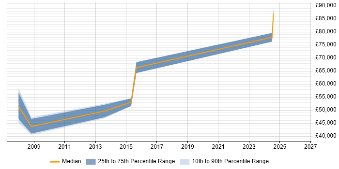 Salary distribution trend for Senior Manager job vacancies in Trowbridge