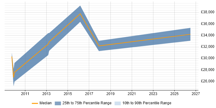 Salary distribution trend for jobs in Trowbridge citing SEO