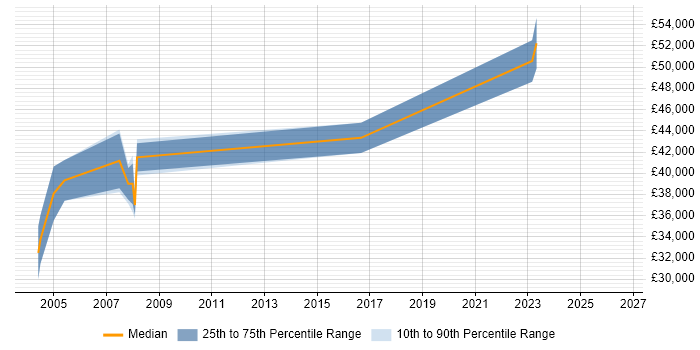 Salary distribution trend for Service Manager job vacancies in Trowbridge
