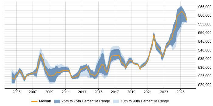 Salary distribution trend for jobs in Trowbridge citing Social Skills