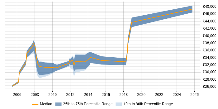 Salary distribution trend for Software Developer job vacancies in Trowbridge