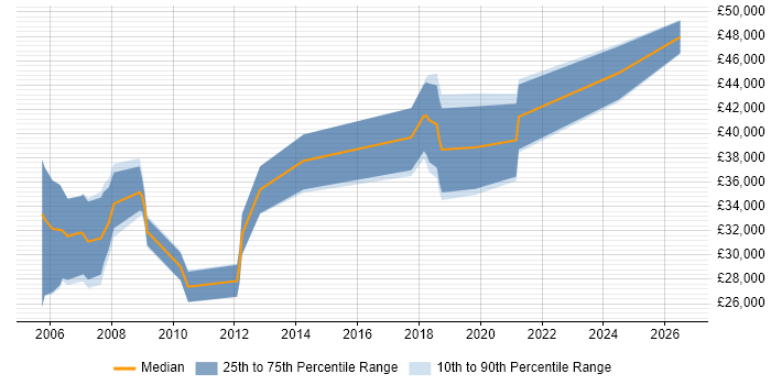 Salary distribution trend for Software Engineer job vacancies in Trowbridge
