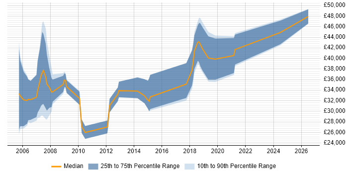 Salary distribution trend for jobs in Trowbridge citing Software Engineering