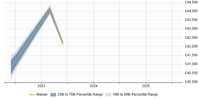 Salary distribution trend for jobs in Trowbridge citing SolarWinds Salary distribution trend for jobs in Trowbridge citing SolarWinds