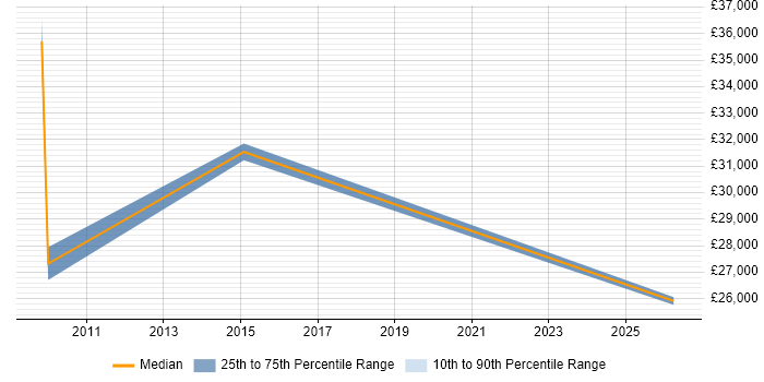 Salary distribution trend for jobs in Trowbridge citing Spreadsheet