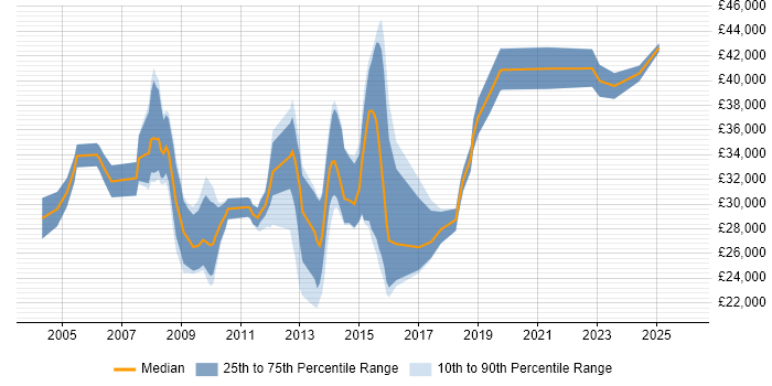 Salary distribution trend for jobs in Trowbridge citing SQL Server