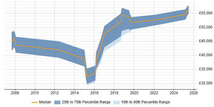 Salary distribution trend for jobs in Trowbridge citing Stakeholder Management