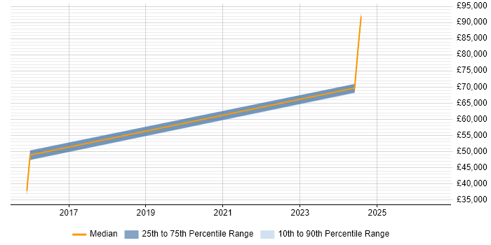 Salary distribution trend for jobs in Trowbridge citing Strategic Thinking