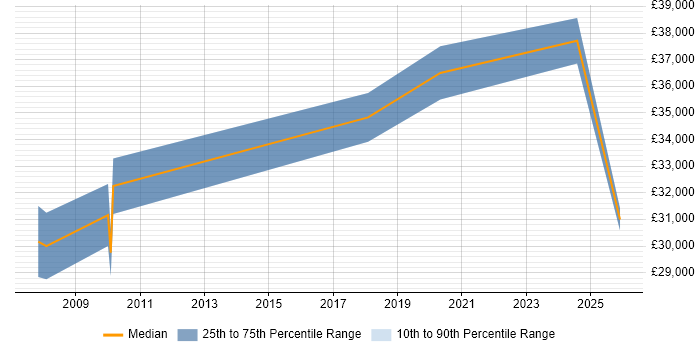 Salary distribution trend for Systems Administrator job vacancies in Trowbridge