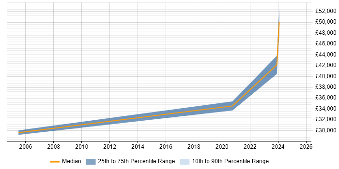 Salary distribution trend for Systems Engineer job vacancies in Trowbridge Salary distribution trend for Systems Engineer job vacancies in Trowbridge