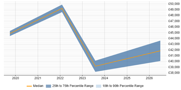 Salary distribution trend for jobs in Trowbridge citing Task Automation