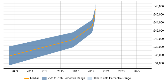 Salary distribution trend for jobs in Trowbridge citing Virtual Team