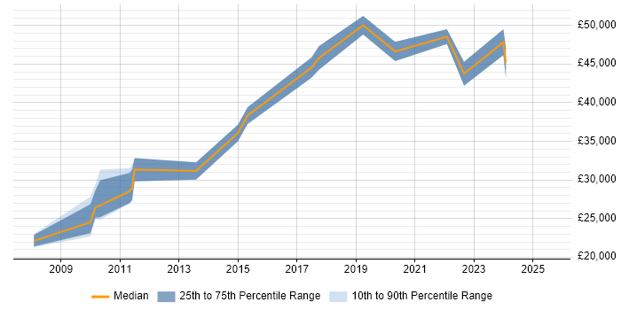 Salary distribution trend for jobs in Trowbridge citing VMware Salary distribution trend for jobs in Trowbridge citing VMware