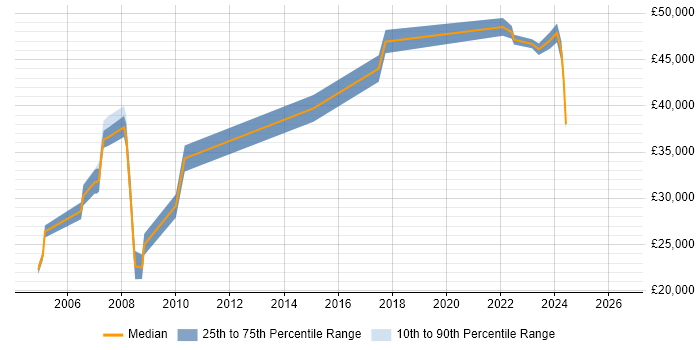 Salary distribution trend for jobs in Trowbridge citing WAN