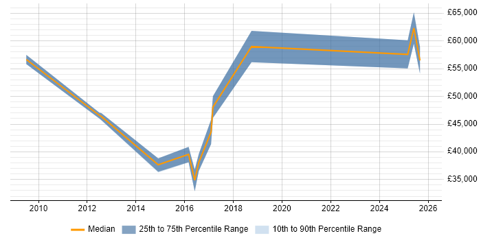 Salary distribution trend for jobs in Trowbridge citing Waterfall