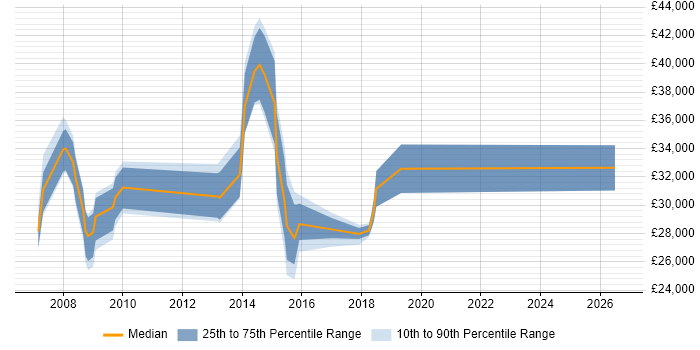 Salary distribution trend for jobs in Trowbridge citing Web Development