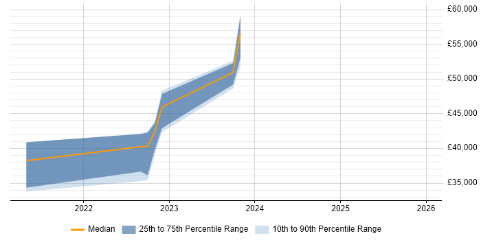 Salary distribution trend for jobs in Trowbridge citing Windows 10