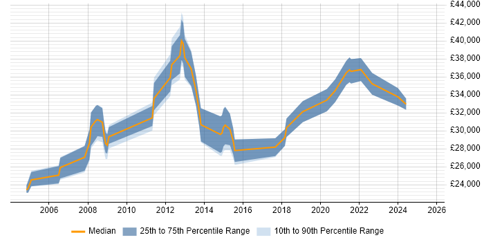 Salary distribution trend for jobs in Trowbridge citing Windows Server Salary distribution trend for jobs in Trowbridge citing Windows Server
