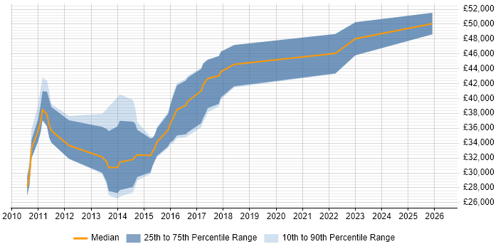 Salary distribution trend for UI Designer job vacancies in Wiltshire