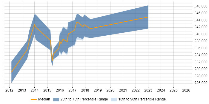 Salary distribution trend for UI/UX Designer job vacancies in Wiltshire