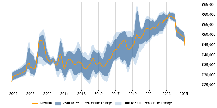 Salary distribution trend for jobs in Wiltshire citing Unit Testing