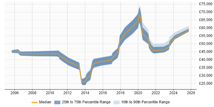 Salary distribution trend for jobs in Wiltshire citing User-Centered Design (UCD) Salary distribution trend for jobs in Wiltshire citing User-Centered Design (UCD)