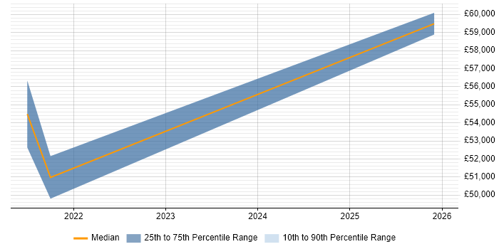 Salary distribution trend for User Experience Researcher job vacancies in Wiltshire
