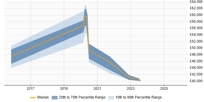 Salary distribution trend for User Researcher job vacancies in Wiltshire