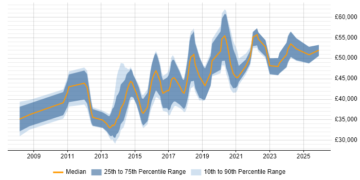 Salary distribution trend for jobs in Wiltshire citing UX Design