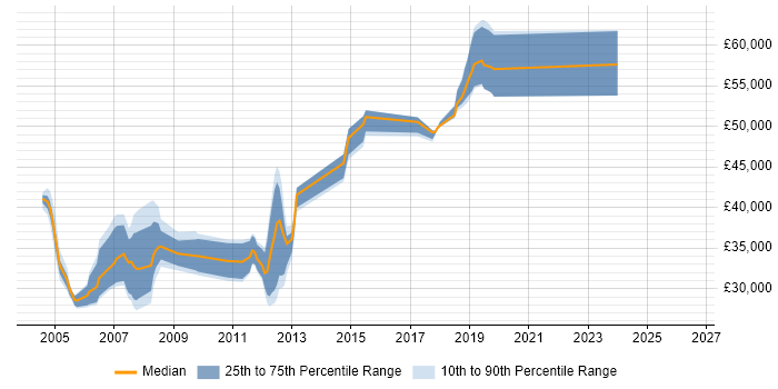 Salary distribution trend for jobs in Wiltshire citing V-Model