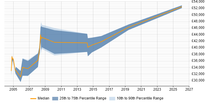 Salary distribution trend for Validation Engineer job vacancies in Wiltshire