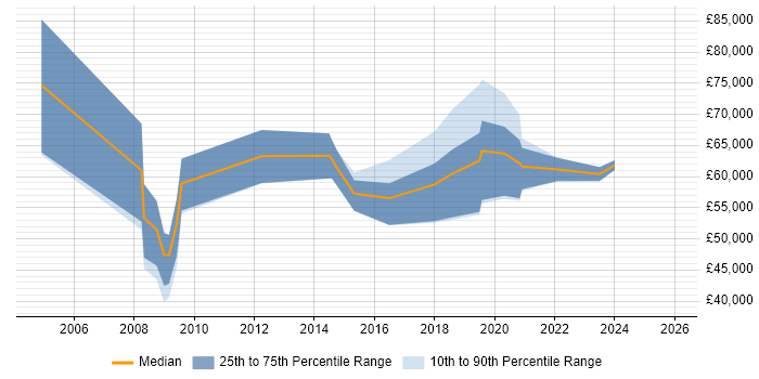 Salary distribution trend for jobs in Wiltshire citing Value Proposition