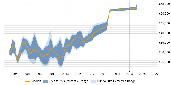 Salary distribution trend for VB.NET Developer job vacancies in Wiltshire