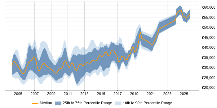 Salary distribution trend for jobs in Wiltshire citing VB.NET