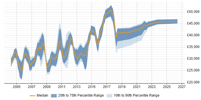 Salary distribution trend for jobs in Wiltshire citing VBScript