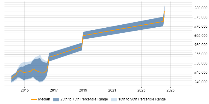 Salary distribution trend for jobs in Wiltshire citing vCloud