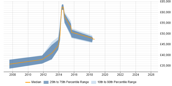 Salary distribution trend for jobs in Wiltshire citing Verint