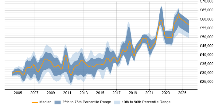 Salary distribution trend for jobs in Wiltshire citing Visual Studio