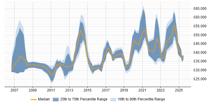 Salary distribution trend for jobs in Wiltshire citing VLAN Salary distribution trend for jobs in Wiltshire citing VLAN