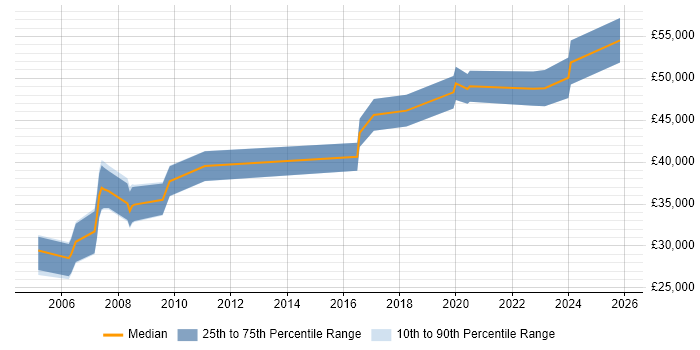 Salary distribution trend for jobs in Wiltshire citing VMS