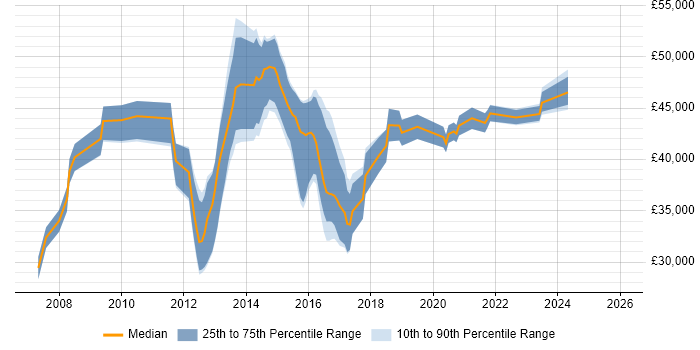 Salary distribution trend for jobs in Wiltshire citing VMware Certified Professional (VCP)