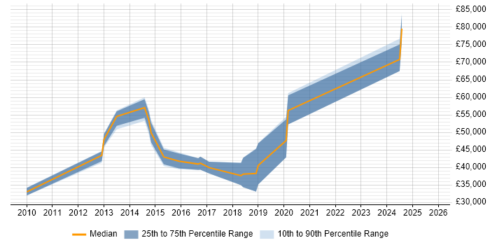 Salary distribution trend for VMware Infrastructure Engineer job vacancies in Wiltshire