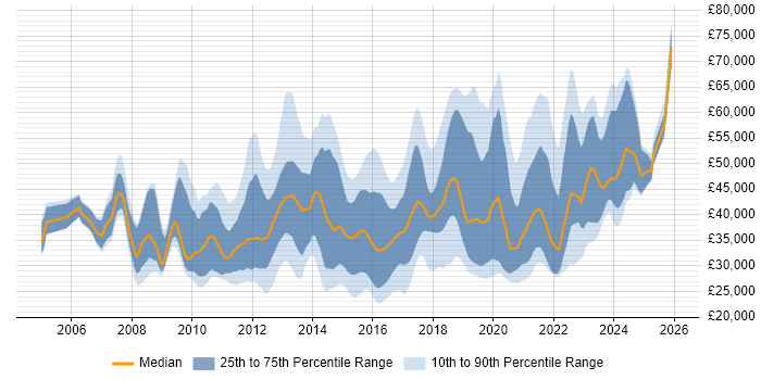 Salary distribution trend for jobs in Wiltshire citing VMware