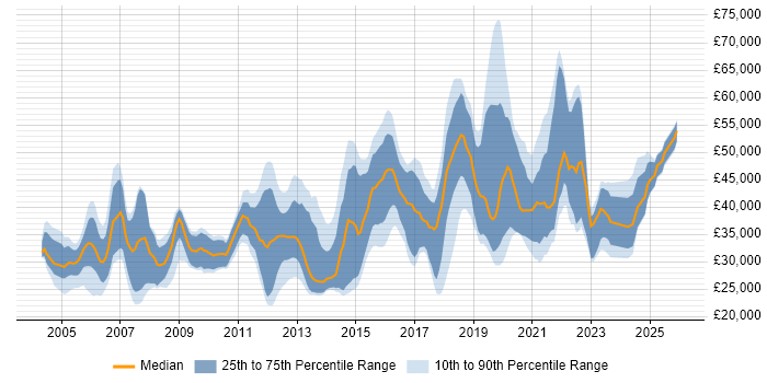 Salary distribution trend for jobs in Wiltshire citing VPN