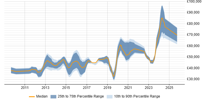 Salary distribution trend for jobs in Wiltshire citing vSphere