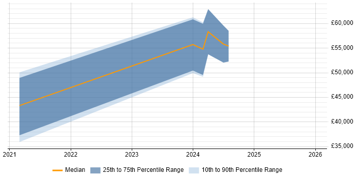 Salary distribution trend for jobs in Wiltshire citing VXLAN