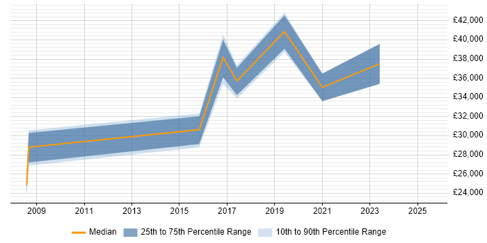 Salary distribution trend for jobs in Warminster citing Active Directory