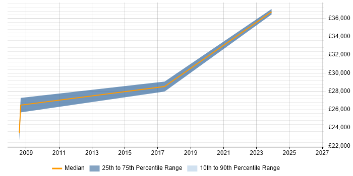Salary distribution trend for Administrator job vacancies in Warminster