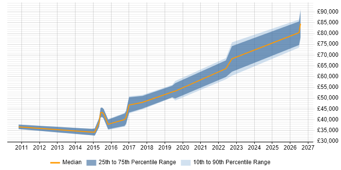 Salary distribution trend for jobs in Warminster citing Agile