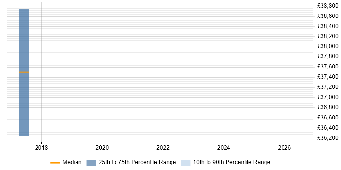 Salary distribution trend for jobs in Warminster citing Analytics